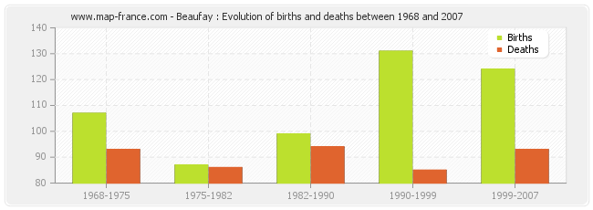 Beaufay : Evolution of births and deaths between 1968 and 2007