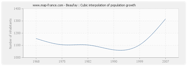 Beaufay : Cubic interpolation of population growth