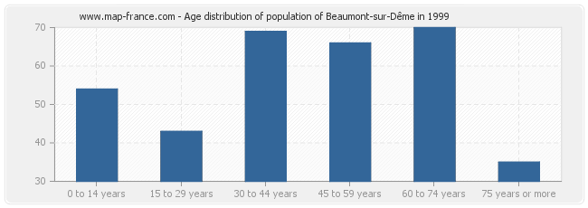 Age distribution of population of Beaumont-sur-Dême in 1999