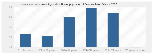 Age distribution of population of Beaumont-sur-Dême in 2007