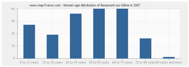 Women age distribution of Beaumont-sur-Dême in 2007