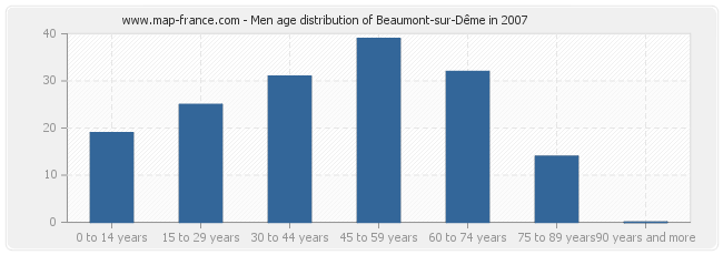 Men age distribution of Beaumont-sur-Dême in 2007