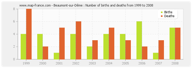 Beaumont-sur-Dême : Number of births and deaths from 1999 to 2008