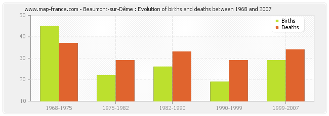 Beaumont-sur-Dême : Evolution of births and deaths between 1968 and 2007