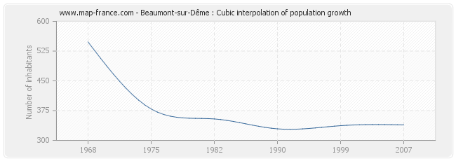 Beaumont-sur-Dême : Cubic interpolation of population growth