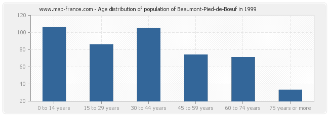 Age distribution of population of Beaumont-Pied-de-Bœuf in 1999