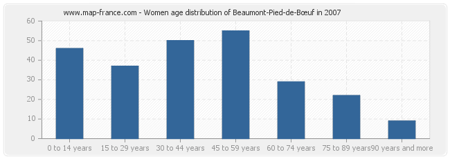 Women age distribution of Beaumont-Pied-de-Bœuf in 2007