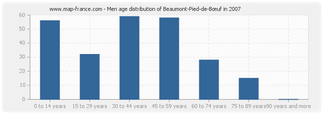 Men age distribution of Beaumont-Pied-de-Bœuf in 2007