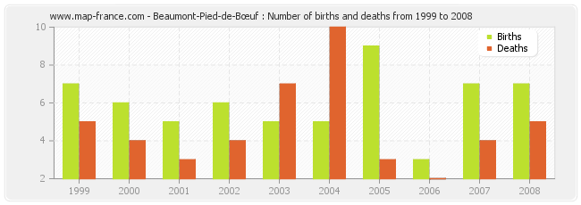Beaumont-Pied-de-Bœuf : Number of births and deaths from 1999 to 2008