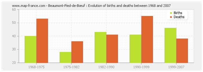 Beaumont-Pied-de-Bœuf : Evolution of births and deaths between 1968 and 2007