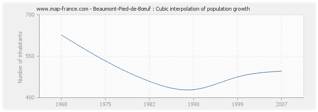 Beaumont-Pied-de-Bœuf : Cubic interpolation of population growth