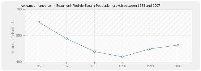 Population Beaumont-Pied-de-Bœuf