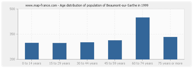 Age distribution of population of Beaumont-sur-Sarthe in 1999