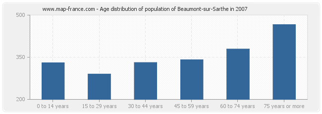 Age distribution of population of Beaumont-sur-Sarthe in 2007