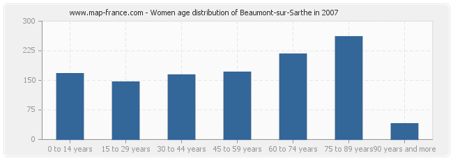 Women age distribution of Beaumont-sur-Sarthe in 2007