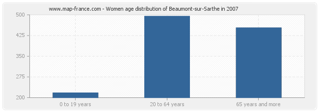 Women age distribution of Beaumont-sur-Sarthe in 2007