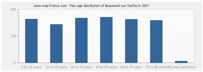 Men age distribution of Beaumont-sur-Sarthe in 2007