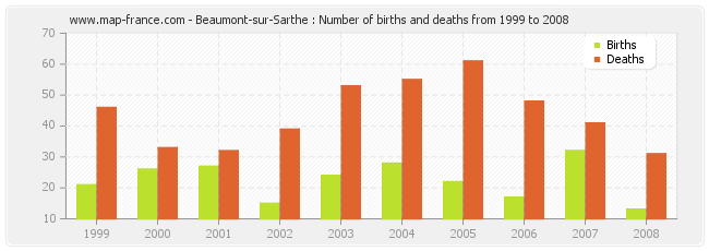Beaumont-sur-Sarthe : Number of births and deaths from 1999 to 2008