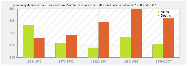 Beaumont-sur-Sarthe : Evolution of births and deaths between 1968 and 2007