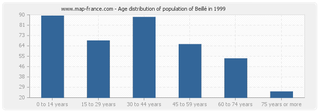Age distribution of population of Beillé in 1999
