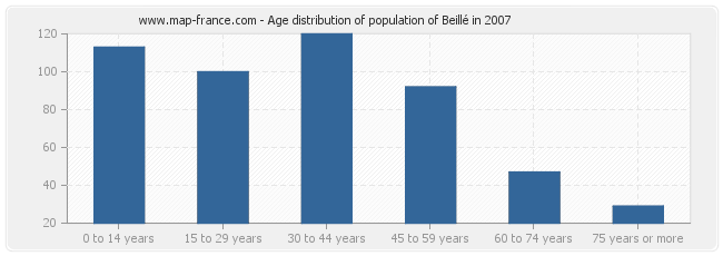 Age distribution of population of Beillé in 2007