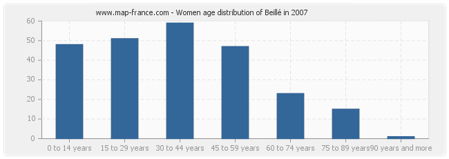 Women age distribution of Beillé in 2007