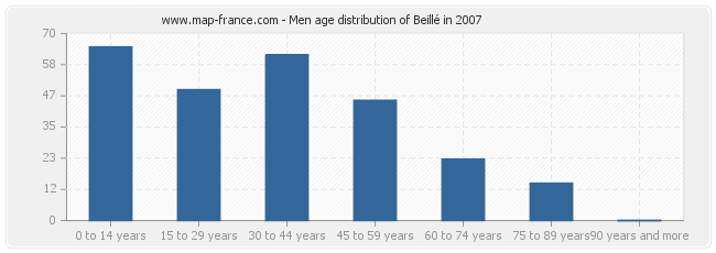 Men age distribution of Beillé in 2007