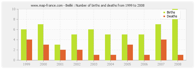 Beillé : Number of births and deaths from 1999 to 2008