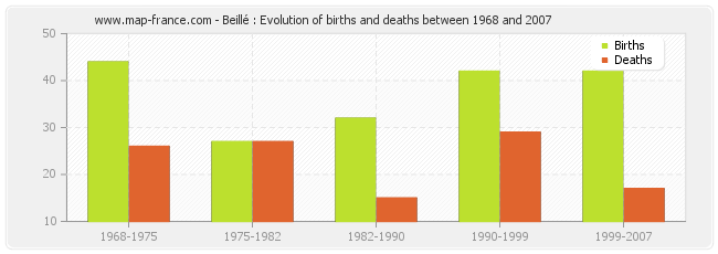 Beillé : Evolution of births and deaths between 1968 and 2007