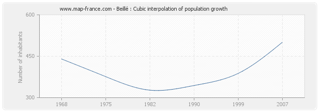 Beillé : Cubic interpolation of population growth