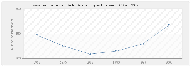 Population Beillé