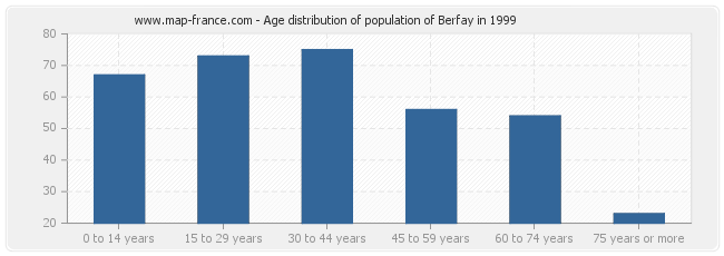 Age distribution of population of Berfay in 1999