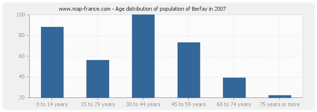 Age distribution of population of Berfay in 2007