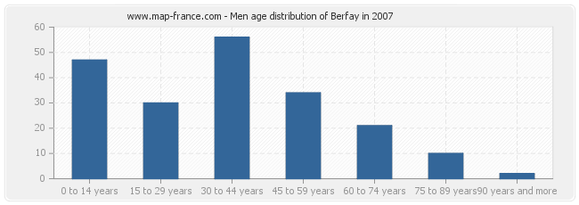 Men age distribution of Berfay in 2007