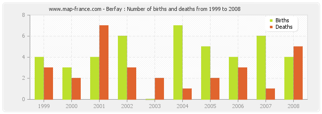 Berfay : Number of births and deaths from 1999 to 2008