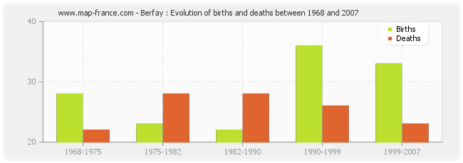 Berfay : Evolution of births and deaths between 1968 and 2007