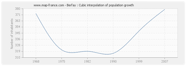 Berfay : Cubic interpolation of population growth