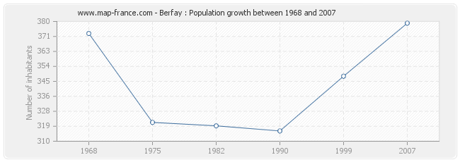 Population Berfay