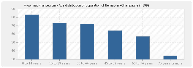 Age distribution of population of Bernay-en-Champagne in 1999