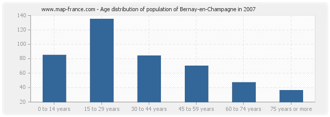 Age distribution of population of Bernay-en-Champagne in 2007