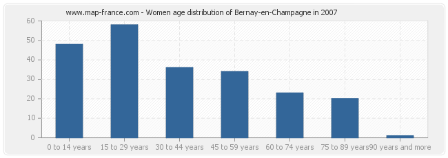 Women age distribution of Bernay-en-Champagne in 2007