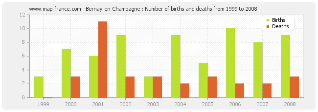 Bernay-en-Champagne : Number of births and deaths from 1999 to 2008