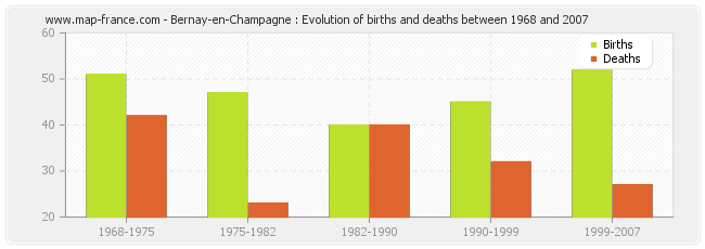 Bernay-en-Champagne : Evolution of births and deaths between 1968 and 2007