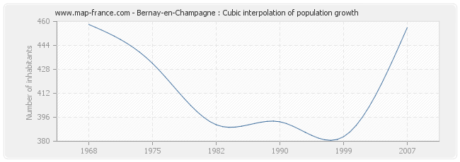 Bernay-en-Champagne : Cubic interpolation of population growth
