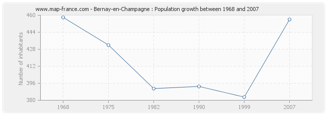 Population Bernay-en-Champagne