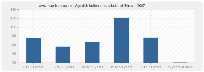 Age distribution of population of Bérus in 2007