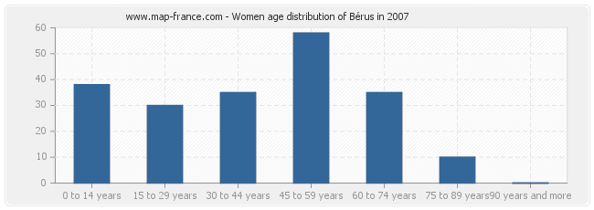 Women age distribution of Bérus in 2007