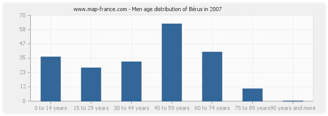 Men age distribution of Bérus in 2007