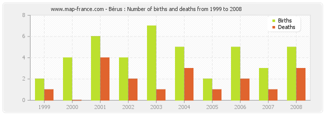 Bérus : Number of births and deaths from 1999 to 2008