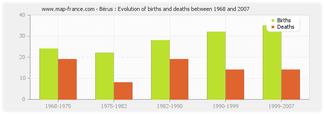 Bérus : Evolution of births and deaths between 1968 and 2007